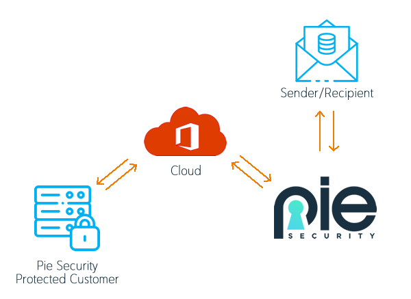 Cloud Pie Security