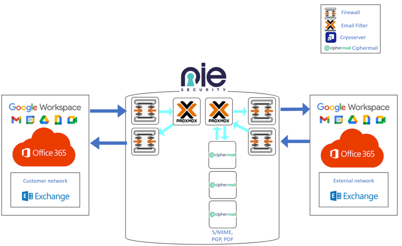 Pie Security - Hosted SMIME PGP