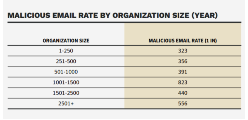 Malicious email rate by organisation size