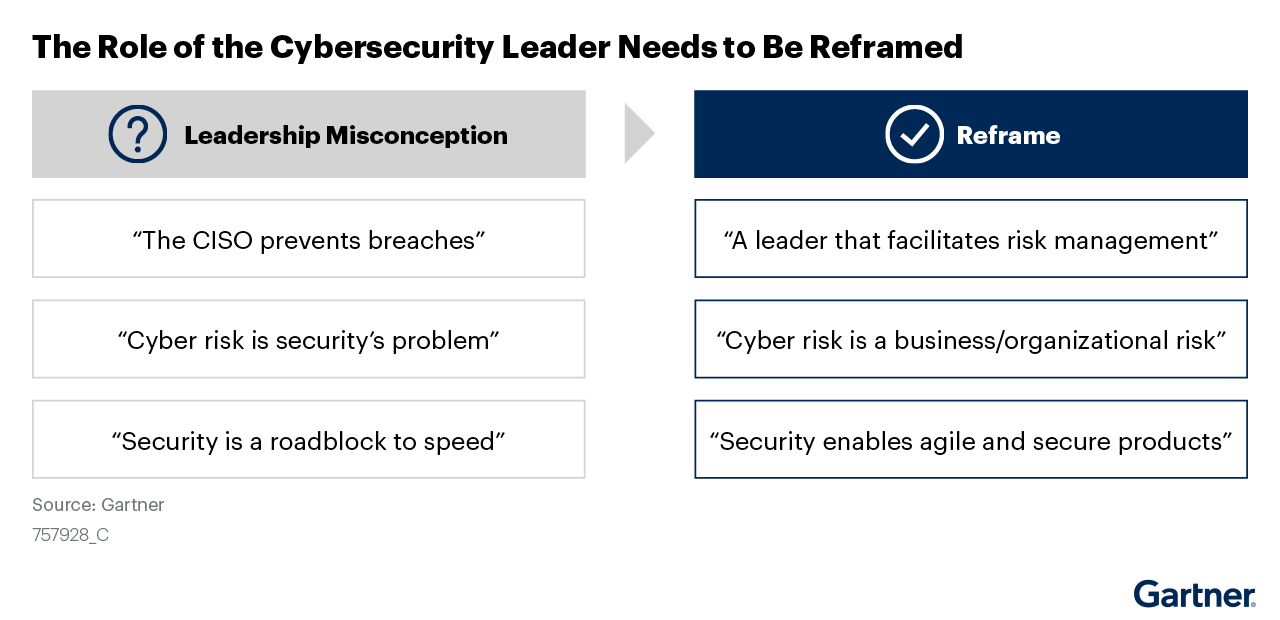 A-table-that-shows-the-role-of-the-cybersecurity-leader-being-reframed-into-a-risk-centric,-value-driven-and-agile-role-target